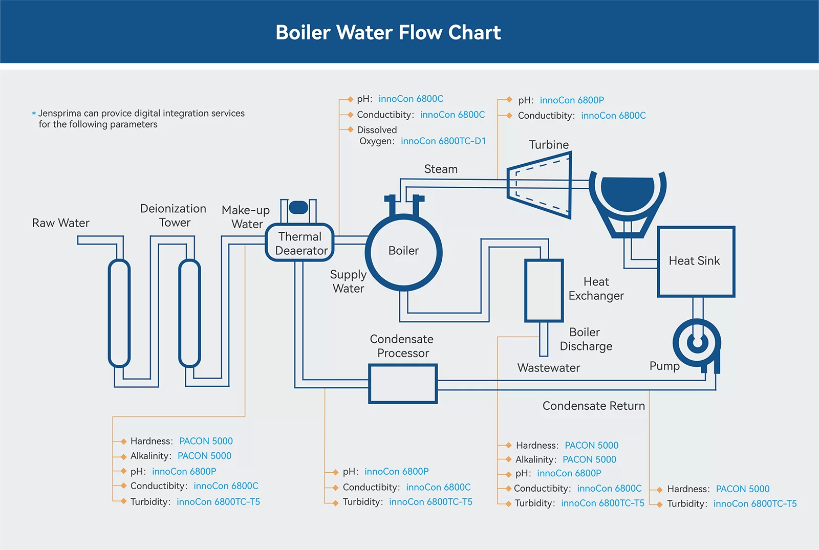 water quality meters analyzers