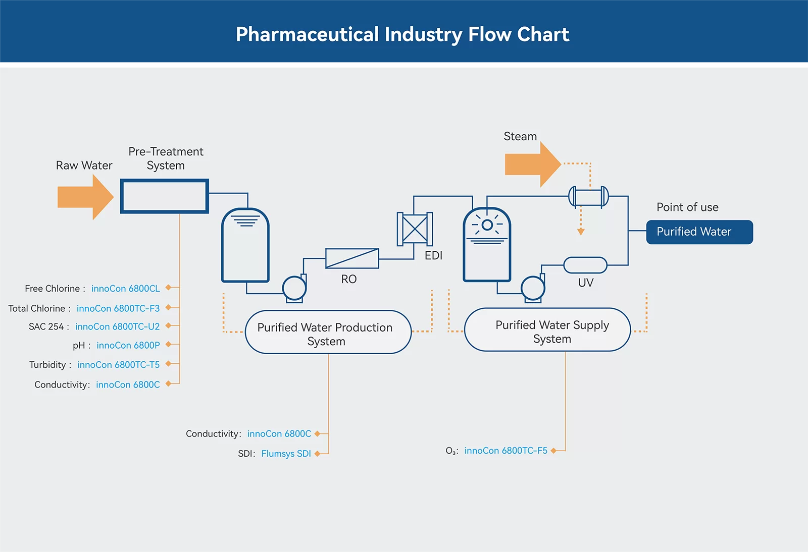 water quality analyzer process